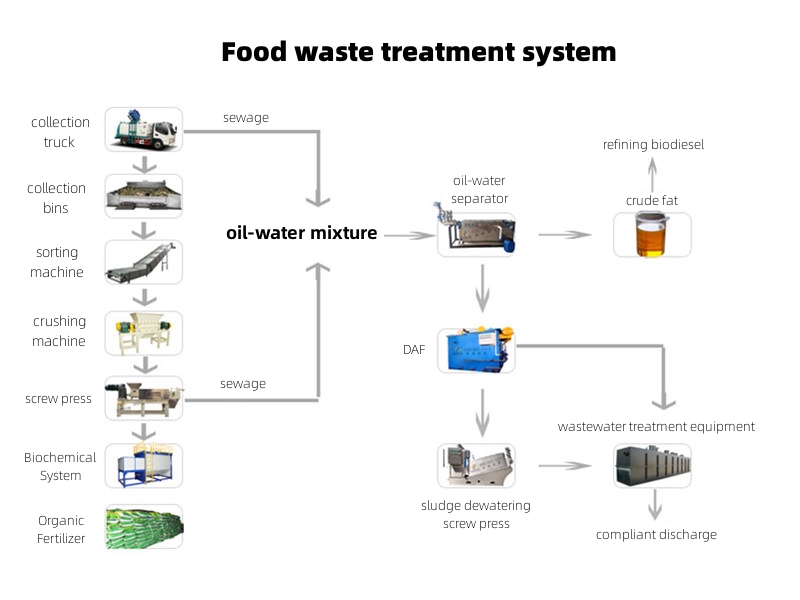 Food waste treatment system